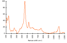 Raman Spectrum of Scapolite (179)